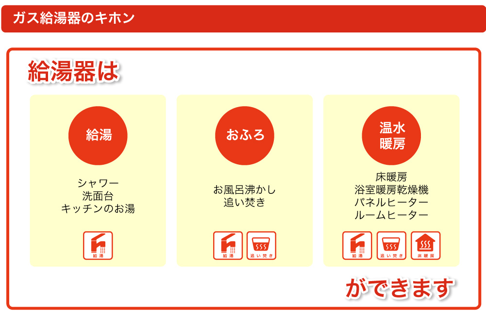 ガス給湯器のキホン