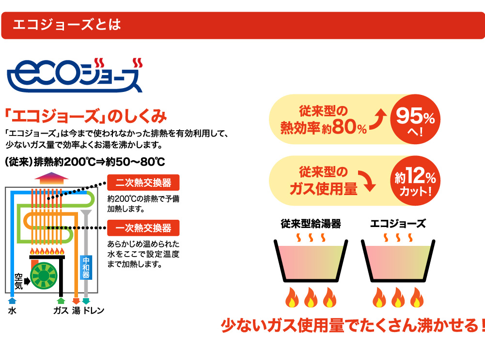 エコジョーズとは