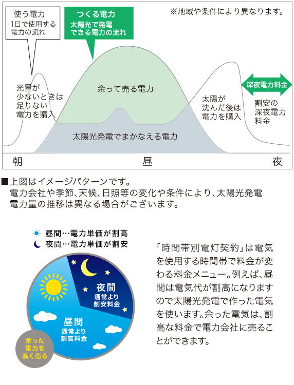 余った電気は電力会社に売ることが出来ます。