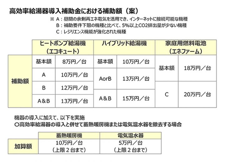 補助額（案）について